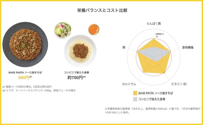 ベースパスタソース焼きそばの栄養バランスとコスト比較