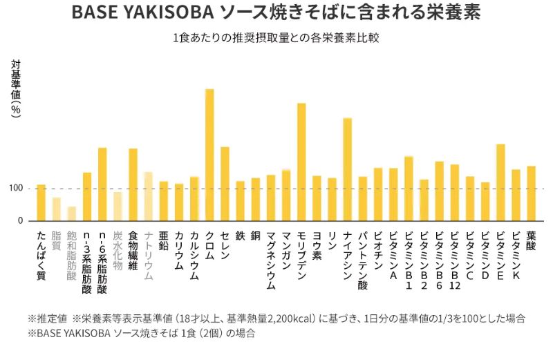 BASE YAKISOBA(ベースヤキソバ):ソース焼きそばの栄養素