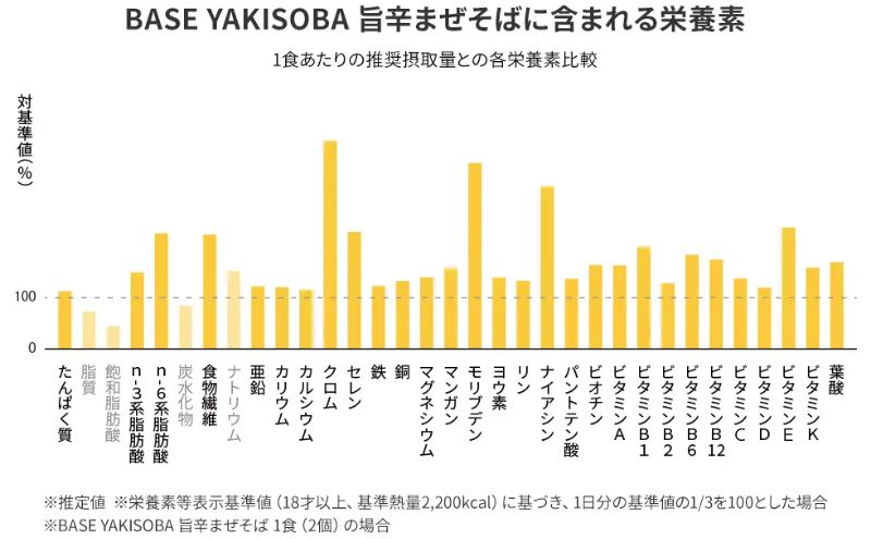 BASE YAKISOBA(ベースヤキソバ):旨辛まぜそばの栄養素