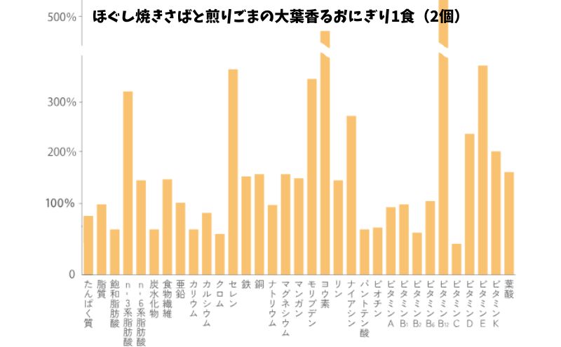 栄養素グラフ：ほぐし焼きさばと煎りごまの大葉香るおにぎり