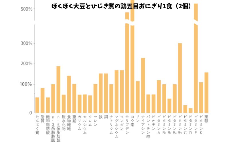 栄養素グラフ：ほくほく大豆とひじき煮の鶏五目おにぎり