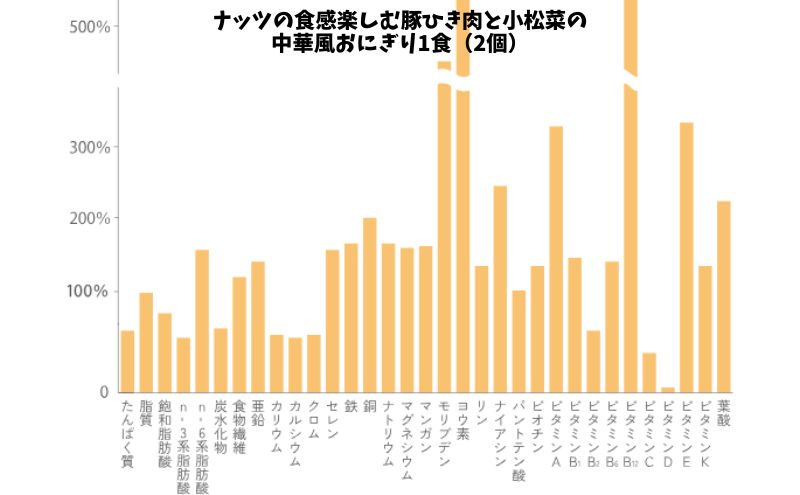 栄養素グラフ：ナッツの食感楽しむ豚ひき肉と小松菜の中華風おにぎり