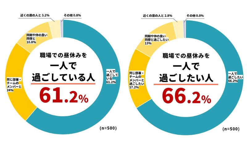 職場の居心地WEB調査＞66.2%の人が「昼休みは一人になりたい」と回答